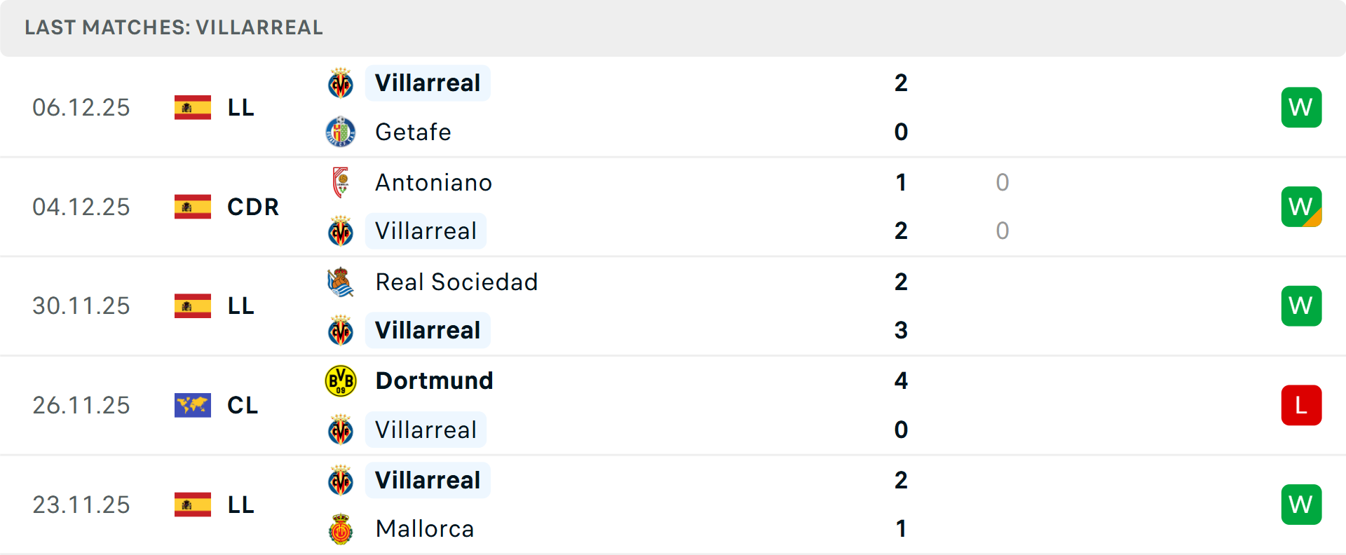 Villarreal thi đấu tập trung trên sân nhà Đội hình Villarreal trên sân nhà
