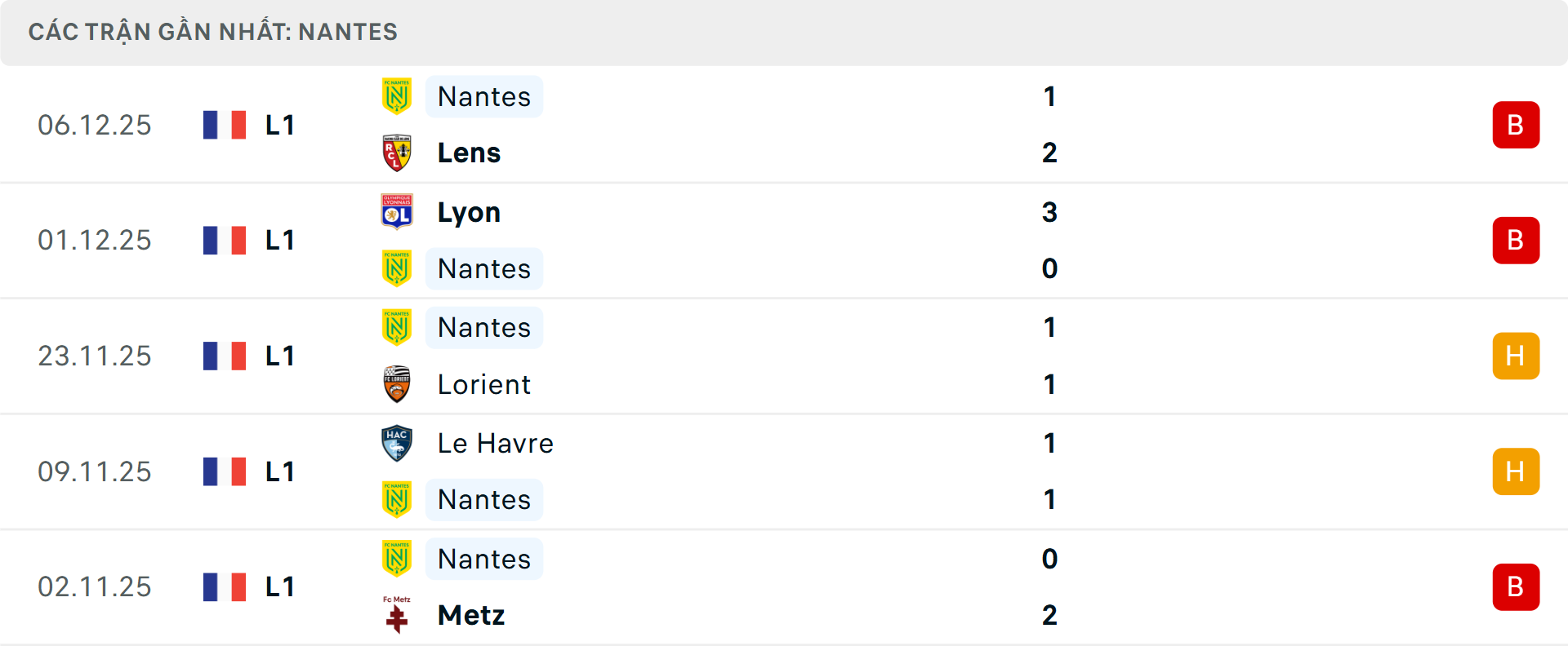 Phong độ Nantes 5 trận gần nhất Phong độ Nantes 5 trận gần nhất