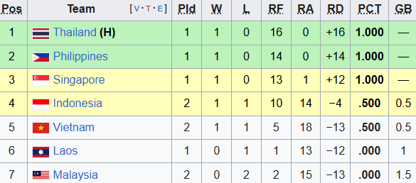 SEA Games 33: Thắng 5-2 trước Malaysia, đội tuyển Việt Nam mở ra cơ hội tranh huy chương - Ảnh 3. Tuyển Việt Nam leo lên vị trí thứ 5 trên BXH