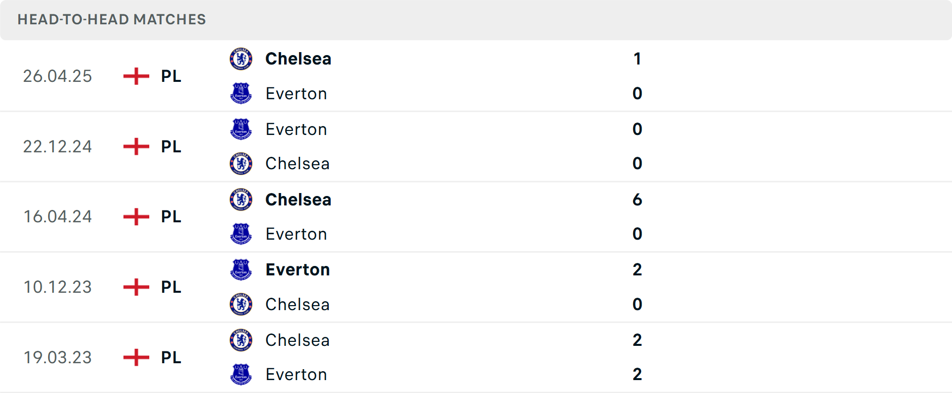 Cuộc so tài giữa Chelsea và Everton