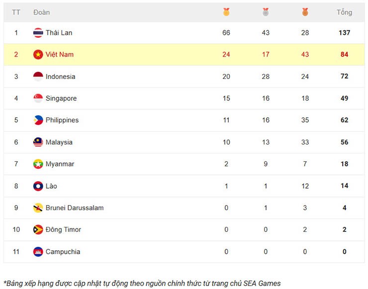 Bảng xếp hạng toàn đoàn SEA Games 33 sau ngày thi đấu 12/12 Bảng xếp hạng toàn đoàn SEA Games 33 sau ngày thi đấu 12/12