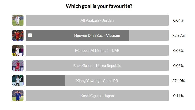 Đình Bắc ghi bàn đẹp nhất vòng knock-out Đình Bắc ghi bàn đẹp