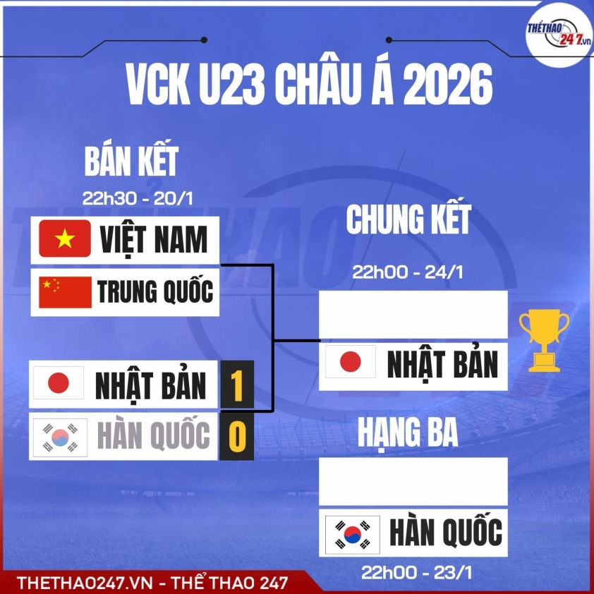 U23 Nhật Bản thể hiện đẳng cấp nhà vô địch tại bán kết