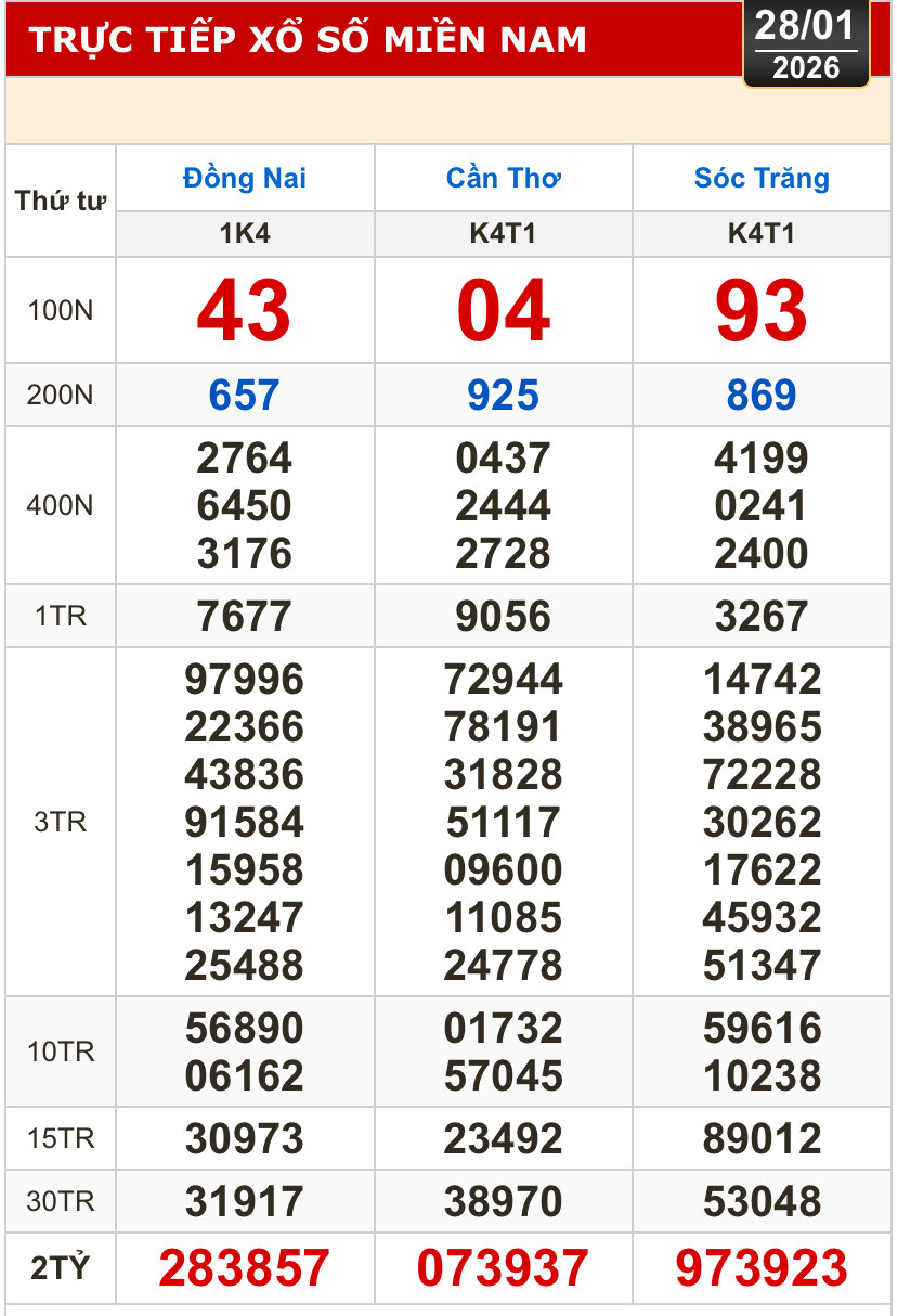 Kết quả xổ số hôm nay, 28-1: Xổ số miền Nam - Đồng Nai, Cần Thơ, Sóc Trăng - Ảnh 1. Kết quả xổ số hôm nay, 28-1: Xổ số miền Nam - Đồng Nai, Cần Thơ, Sóc Trăng - Ảnh 1.