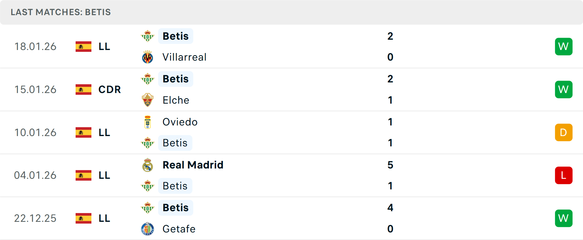 Biểu đồ thống kê phong độ thi đấu của hai đội