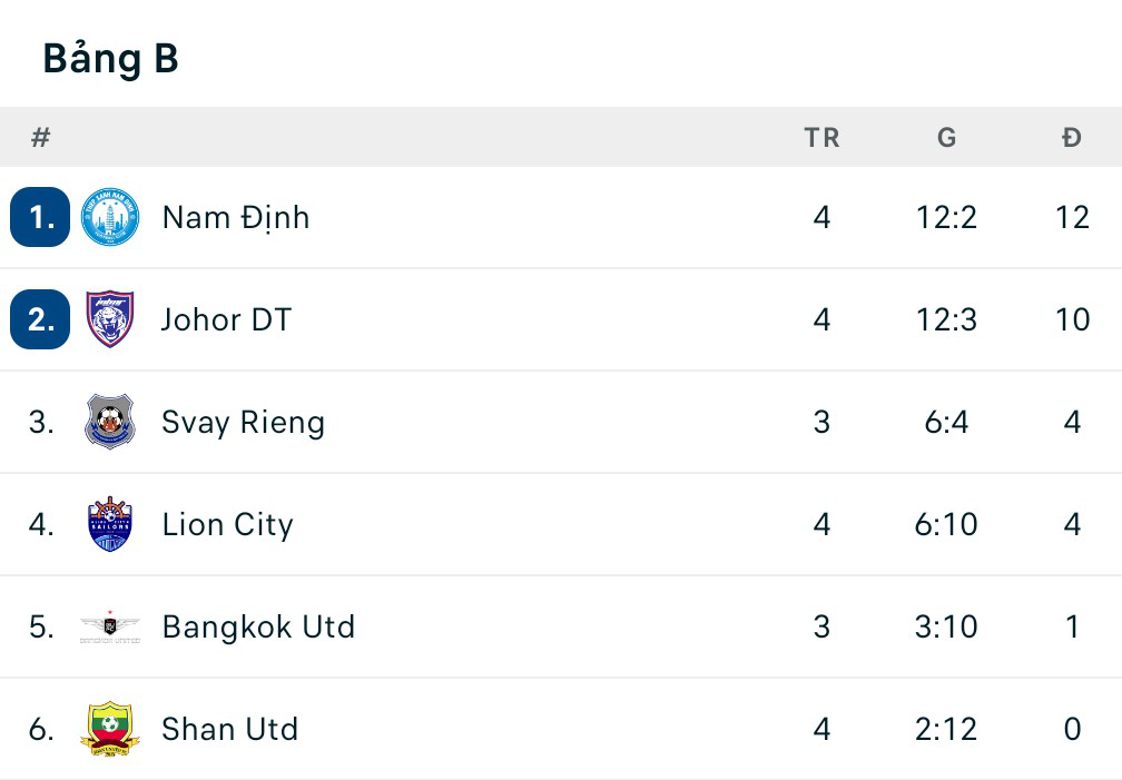 Xuân Son toả sáng, đội bóng Việt Nam vượt mặt đại gia Malaysia vào bán kết giải Đông Nam Á - Ảnh 2. BXH Bảng B Cúp C1 Đông Nam Á