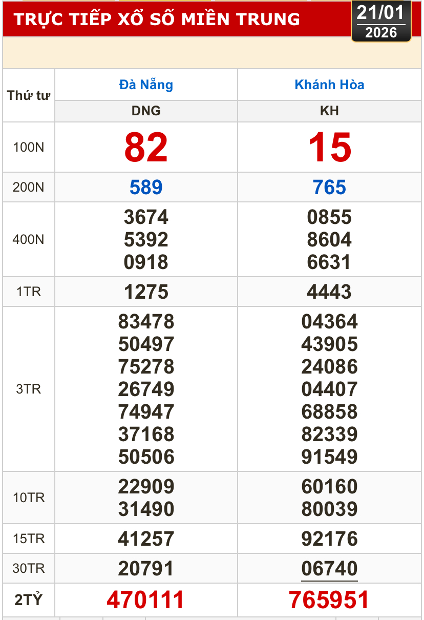 Kết quả xổ số miền Bắc, xổ số miền Trung, hôm nay, 21-1: Đà Nẵng, Khánh Hòa, Bắc Ninh - Ảnh 1.