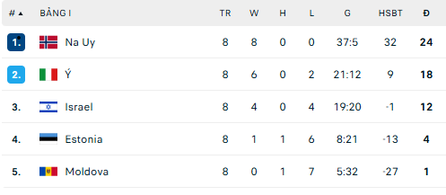 Bảng xếp hạng chung cuộc bảng I