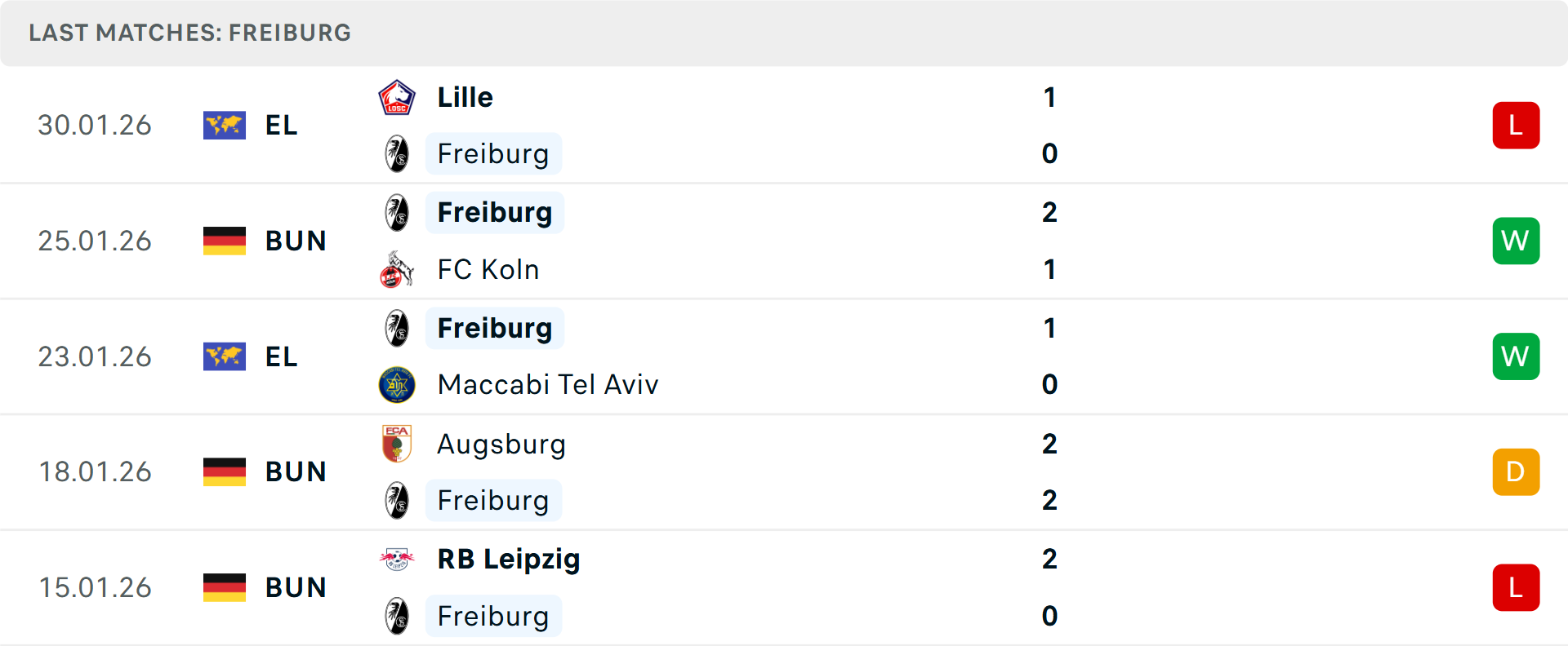 Phong độ Freiburg Phong độ thi đấu của Freiburg