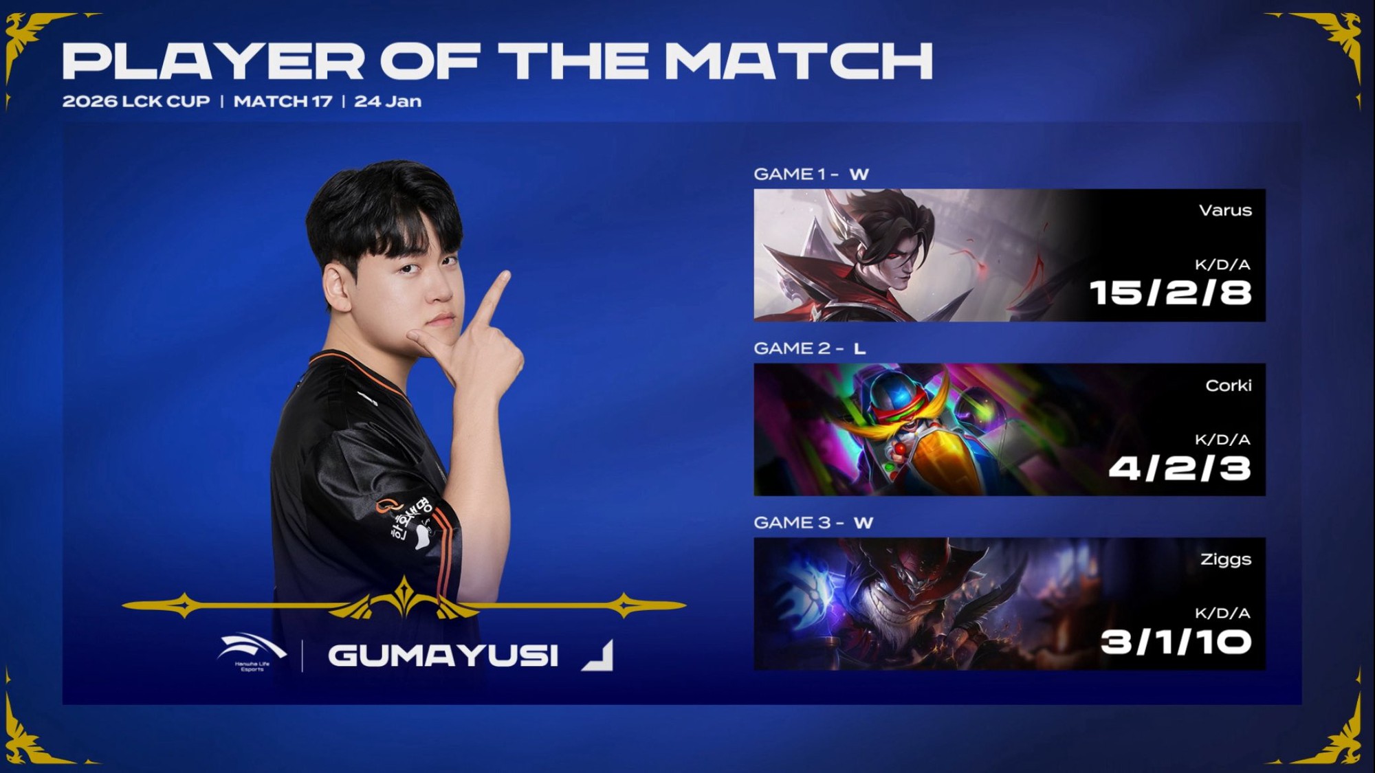 Ngày này năm xưa: Gumayusi có màn 