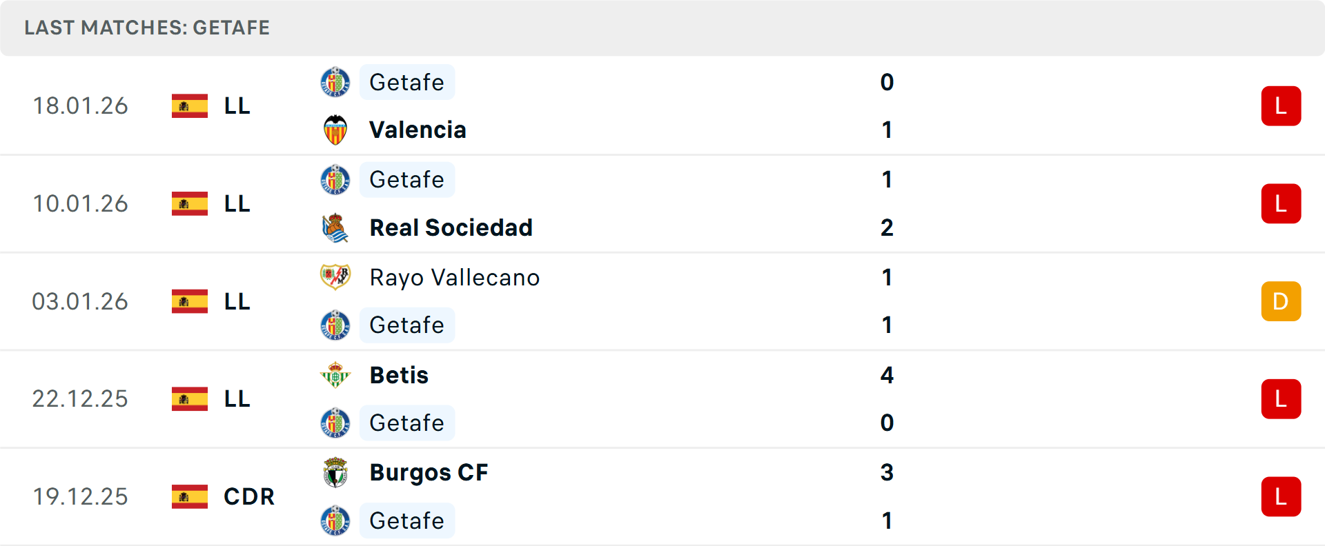 Đội hình Getafe thi đấu căng thẳng