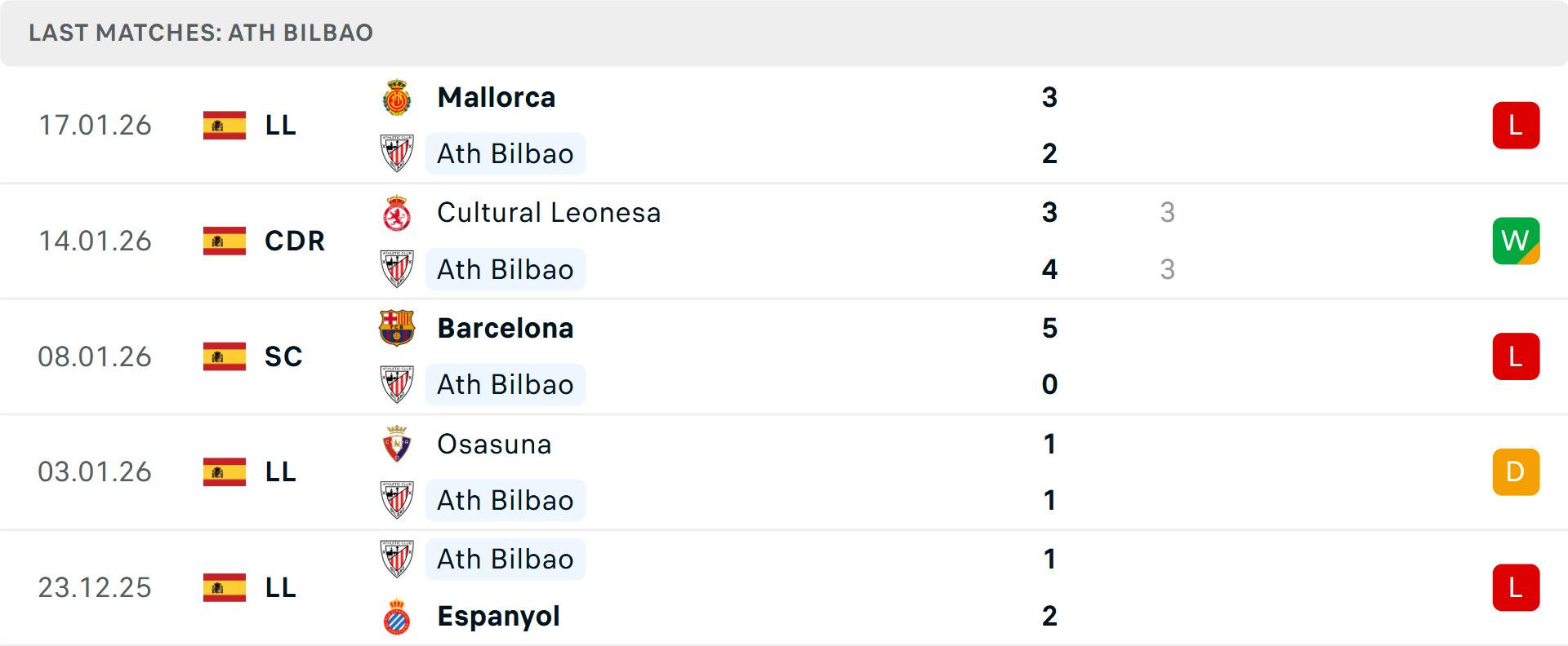 Bilbao thi đấu yếu kém