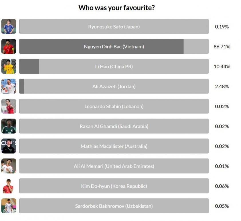 Đình Bắc dẫn đầu cuộc bình chọn cầu thủ gây ấn tượng nhất Đình Bắc bỏ xa các đối thủ trong cuộc bình chọn
