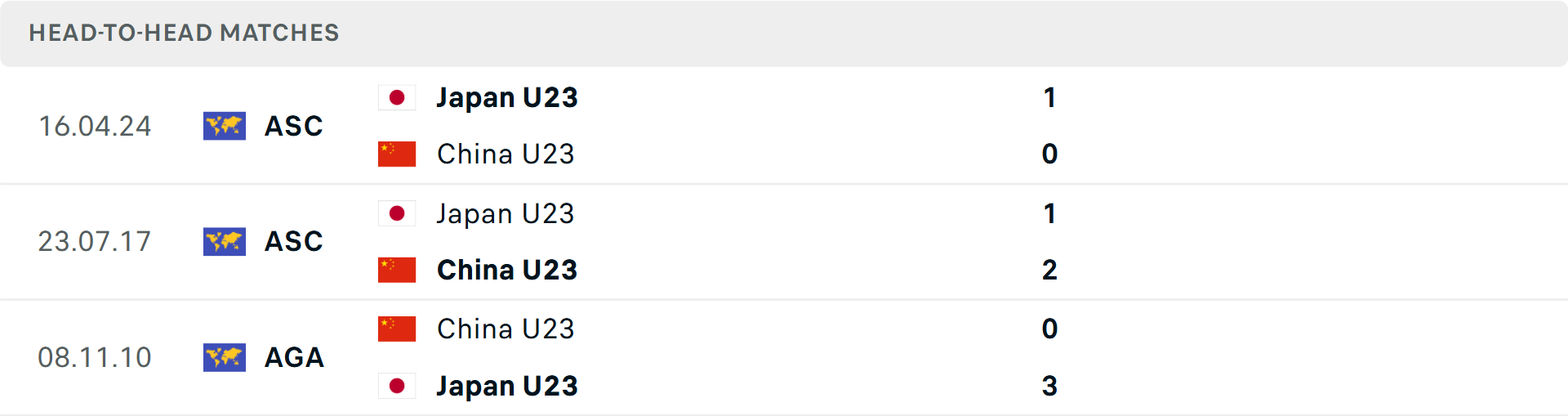 Phong độ U23 Trung Quốc và U23 Nhật Bản