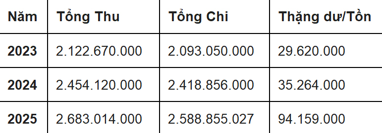 Bảng Thu Chi Liên đoàn Bóng rổ TP.HCM
