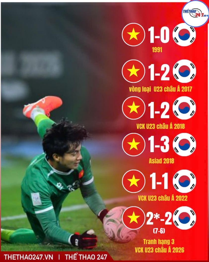 Khoảnh khắc chiến thắng lịch sử của U23 Việt Nam