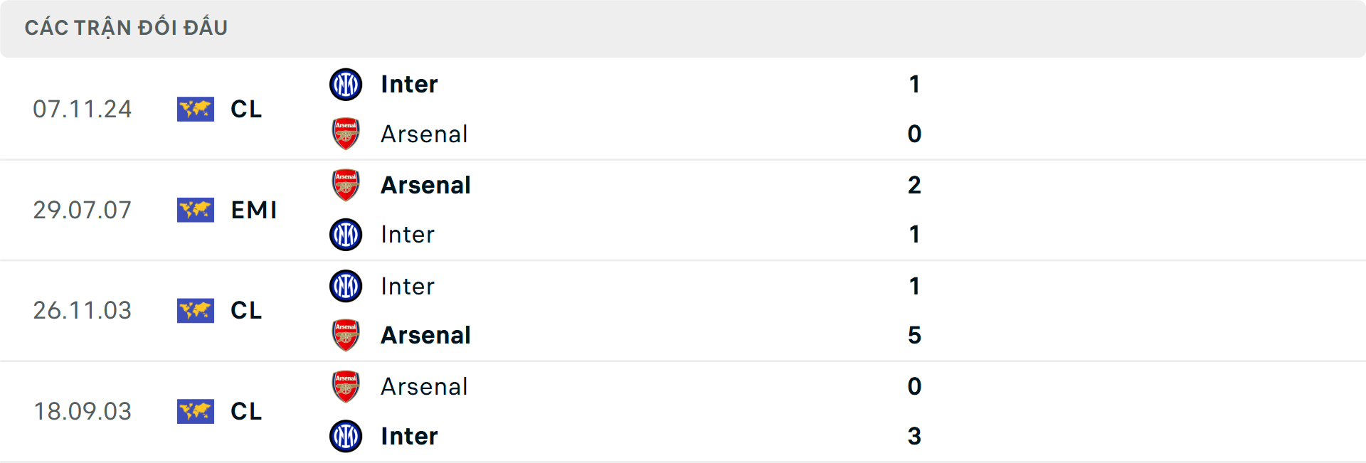 Biểu đồ lịch sử đối đầu Inter Milan vs Arsenal