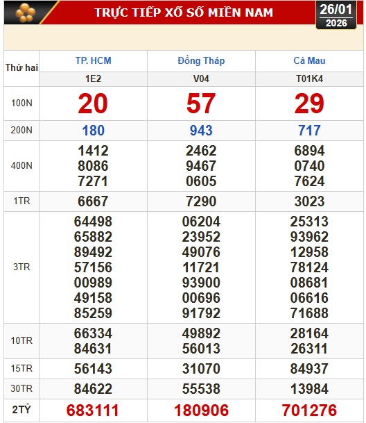 Kết quả xổ số ngày 26-1 của miền Nam