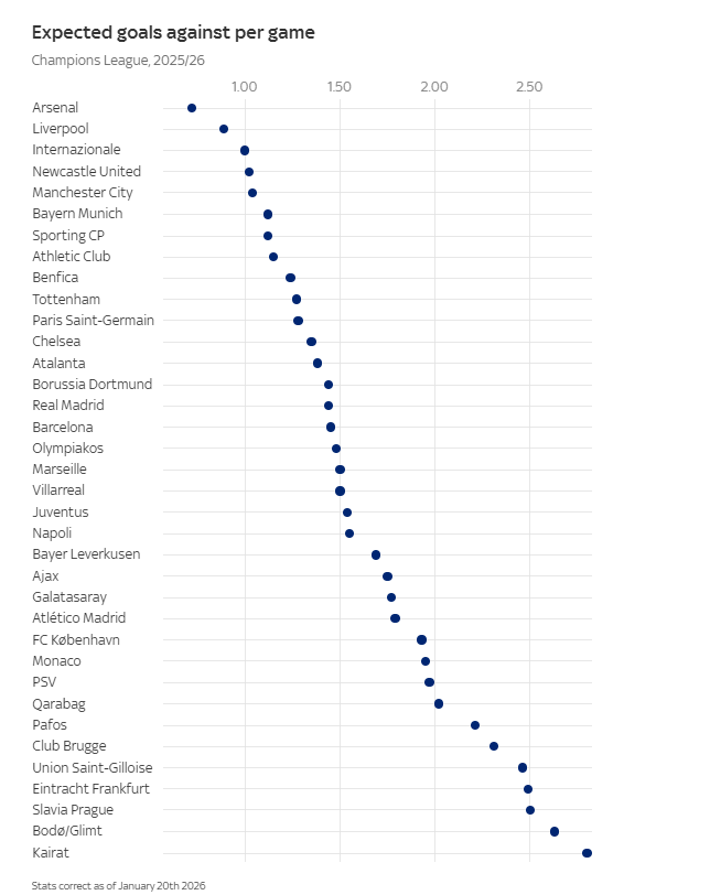 Arsenal sở hữu thống kê số bàn thua dự kiến (xGA) ít nhất tại Champions League, theo Sky Sports. Thống kê xGA thấp nhất của Arsenal ở C1