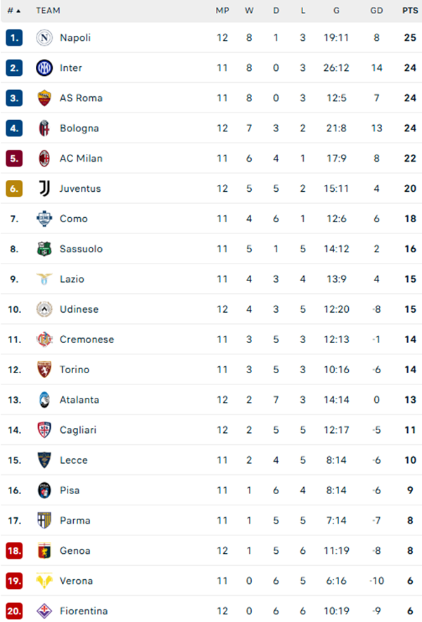 BXH Serie A mới nhất