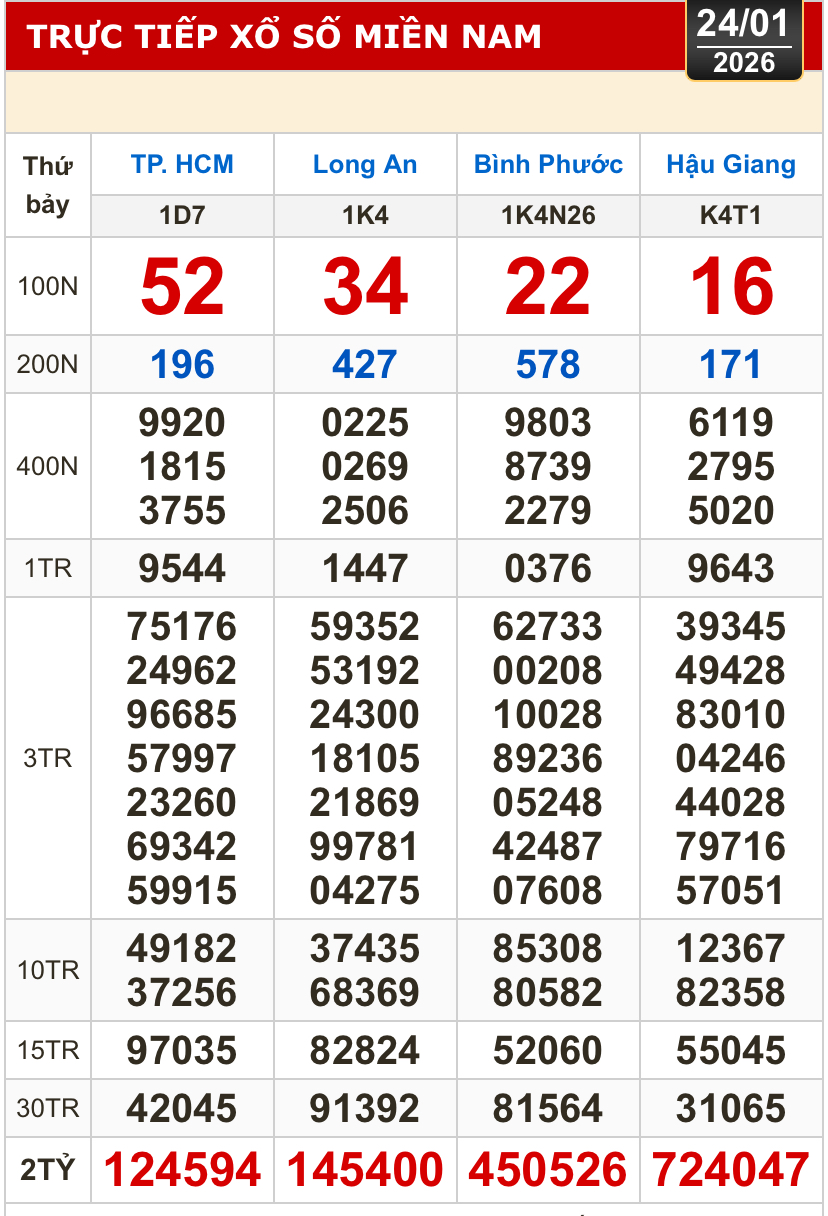 Kết quả xổ số miền Nam ngày 24-1 với các giải đặc biệt