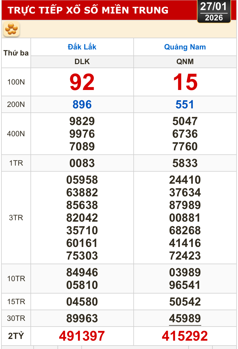 Kết quả xổ số miền Bắc, xổ số miền Trung hôm nay, 27-1: Đắk Lắk, Quảng Nam, Quảng Ninh - Ảnh 1.
