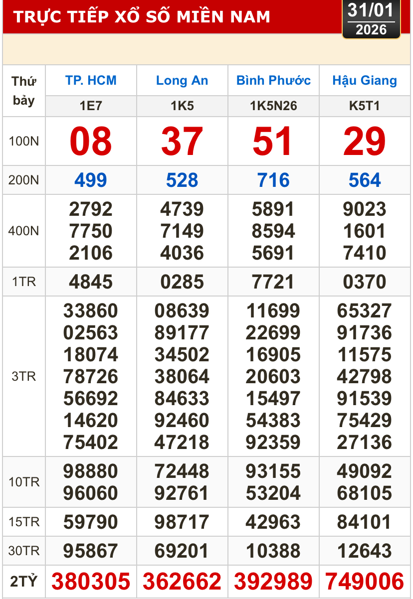 Kết quả xổ số hôm nay, 31-1: Xổ số miền Nam - TPHCM, Long An, Bình Phước, Hậu Giang - Ảnh 1. Kết quả xổ số hôm nay, 31-1: Xổ số miền Nam - TPHCM, Long An, Bình Phước, Hậu Giang - Ảnh 1.