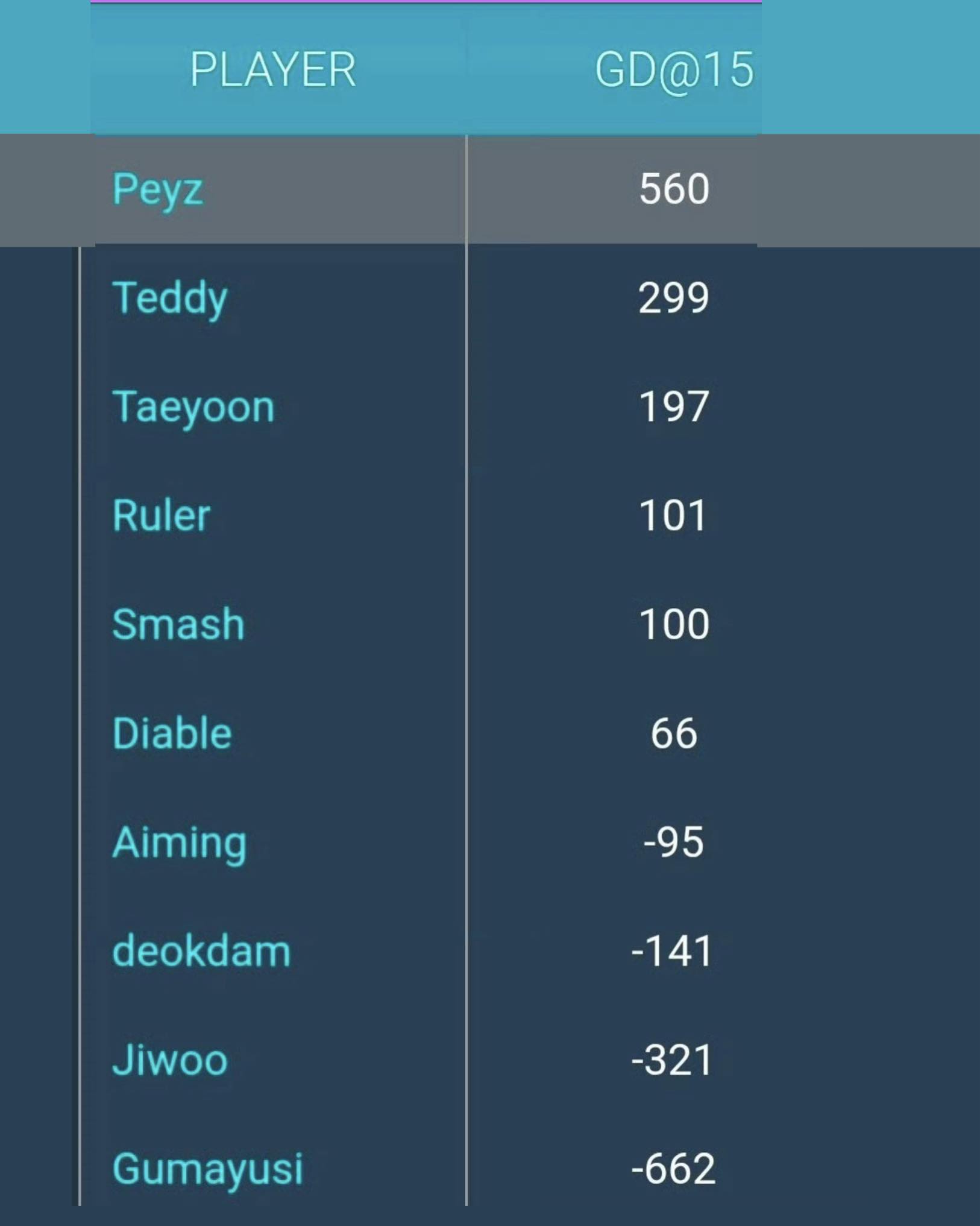 Lượng vàng chênh lệch sau 15 phút đầu trận của 10 Xạ Thủ tại LCK Cup 2026