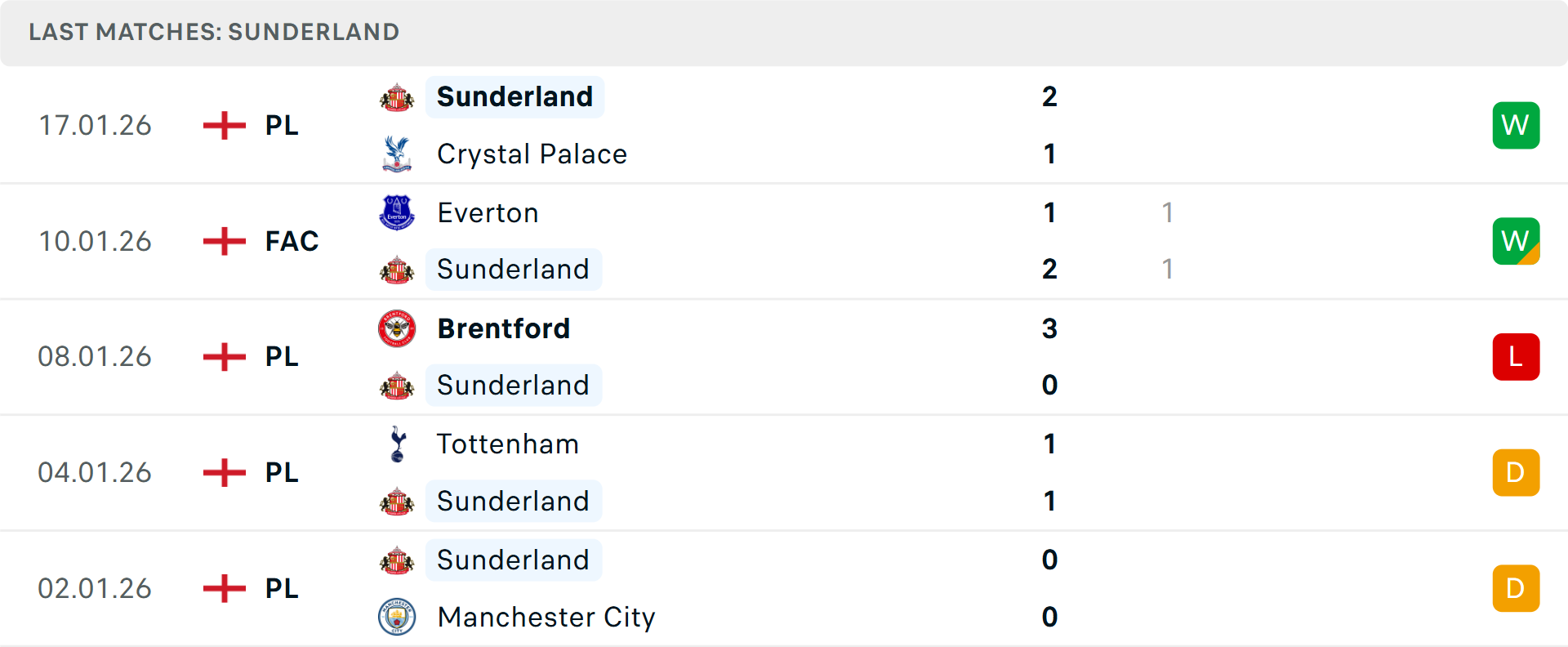 Trận đấu giữa West Ham và Sunderland