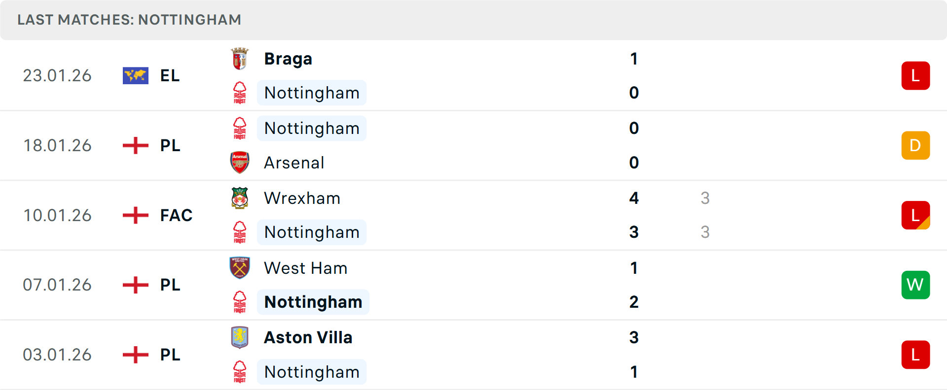 Nottingham Forest phong độ kém cỏi