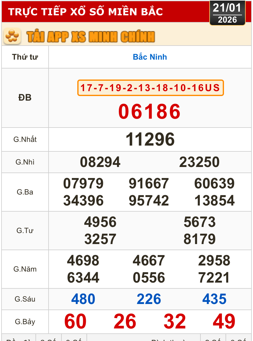 Kết quả xổ số miền Bắc, xổ số miền Trung, hôm nay, 21-1: Đà Nẵng, Khánh Hòa, Bắc Ninh - Ảnh 2.