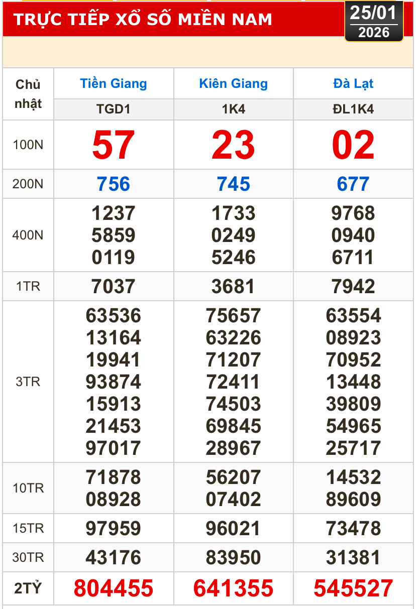 Kết quả xổ số hôm nay, 25-1: Xổ số miền Nam - Tiền Giang, Kiên Giang, Lâm Đồng - Ảnh 1.