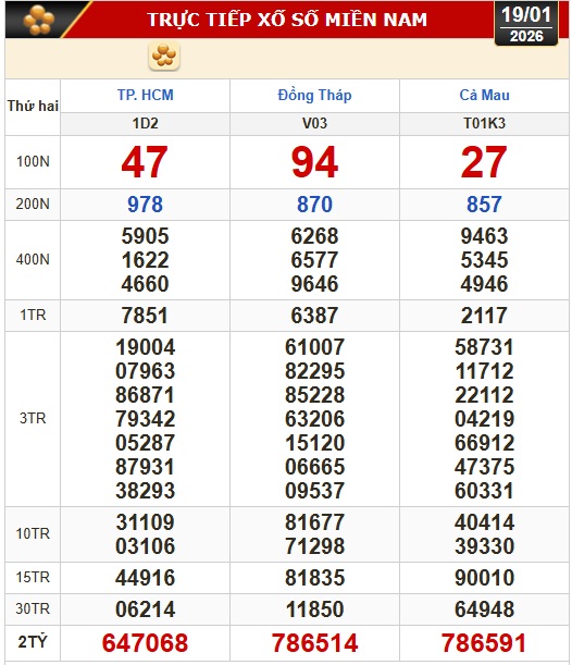 Kết quả xổ số hôm nay, 19-1: Xổ số miền Nam - TPHCM, Đồng Tháp, Cà Mau - Ảnh 1.