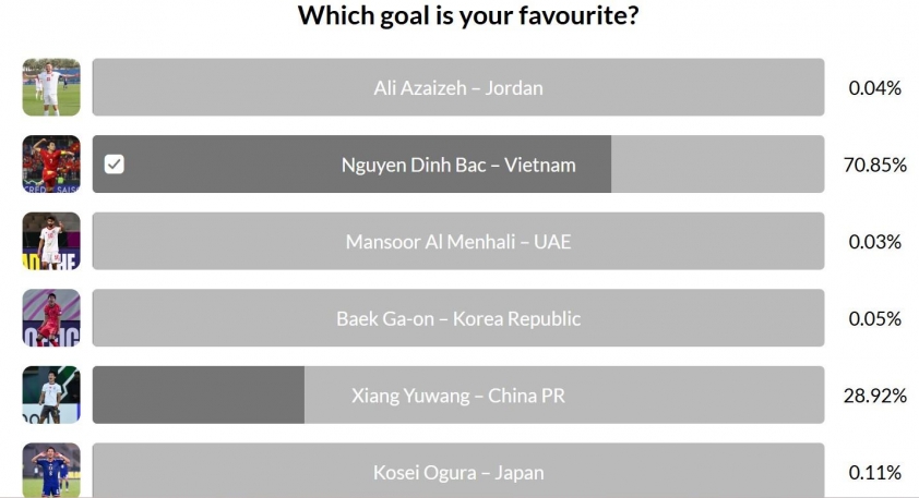 AFC thốt lên 1 điều về bàn thắng siêu hạng của Đình Bắc Đình Bắc bứt phá ngoạn mục trong cuộc đua danh hiệu Bàn thắng đẹp nhất U23 châu Á