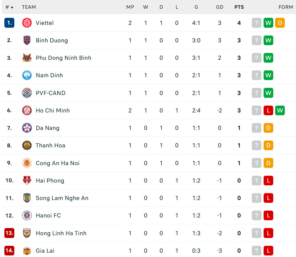 Link xem trực tiếp bóng đá Hải Phòng vs PVF-CAND 18h00 hôm nay, V-League vòng 2 - Ảnh 3.