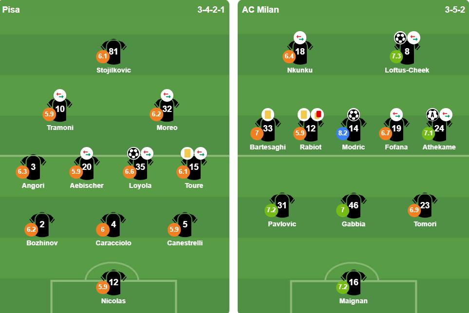 Đội hình xuất phát AC Milan vs Pisa
