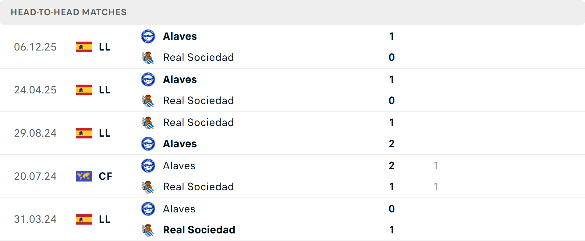 Đội hình Alaves và Real Sociedad sẵn sàng vào trận