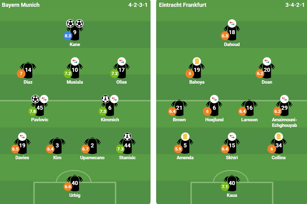 Đội hình xuất phát trận Bayern vs Frankfurt.