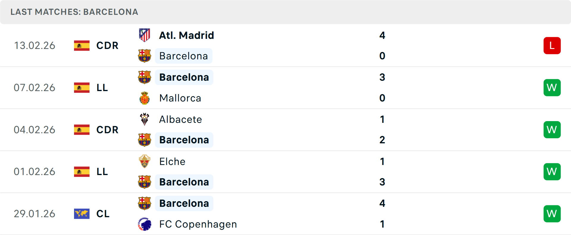 Phong độ Barcelona 5 trận gần nhất Phong độ Barcelona 5 trận gần nhất