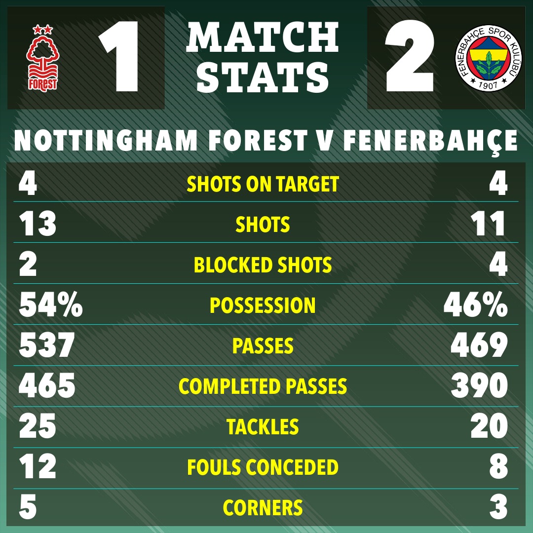 Hỗn loạn “phút mở màn” cuộc so tài ở Europa League - Ảnh 3. Dù thua 1-2 ở lượt về play-off nhưng Nottingham Forest vẫn đi tiếp vào vòng 1/8 với tổng tỉ số 4-2.