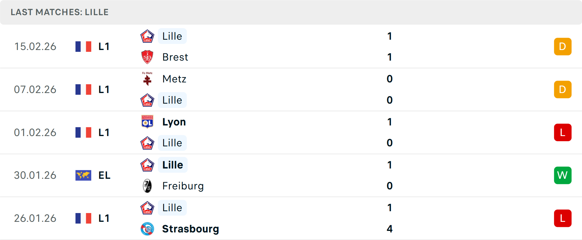 Phong độ Lille 5 trận gần nhất