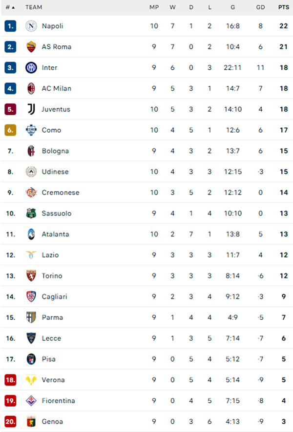 Napoli mất điểm trên sân nhà, Juventus chiến thắng ở vòng 10 Serie A ngay trận đầu tiên Spalletti cầm quân - Ảnh 3. Napoli mất điểm trên sân nhà, Juventus chiến thắng ở vòng 10 Serie A ngay trận đầu tiên Spalletti cầm quân - Ảnh 3.