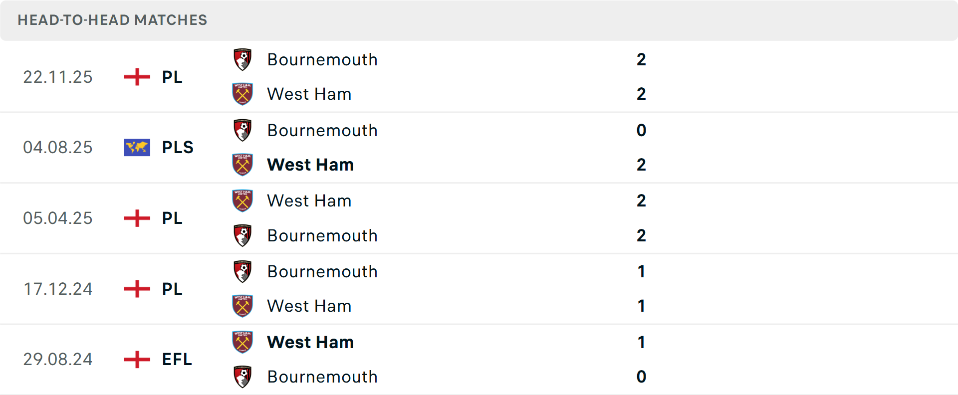 Lịch sử đối đầu West Ham vs Bournemouth