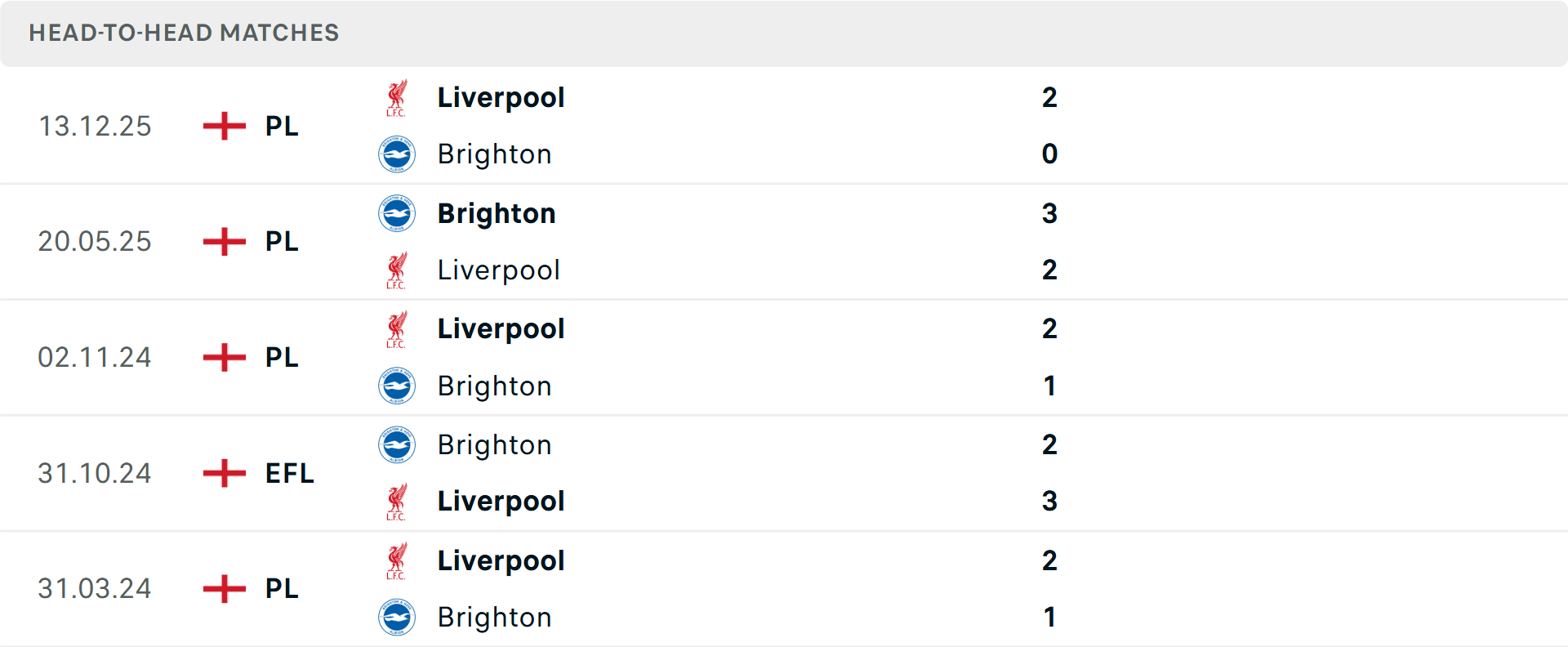 Lịch sử đối đầu Liverpool vs Brighton