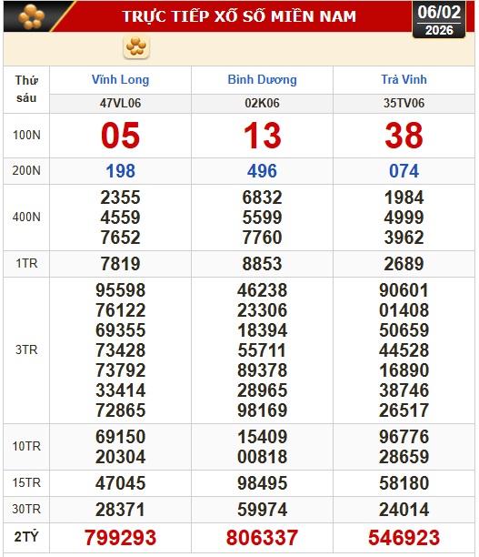 Kết quả xổ số hôm nay, 6-2: Xổ số miền Nam - Vĩnh Long, Bình Dương, Trà Vinh - Ảnh 1.