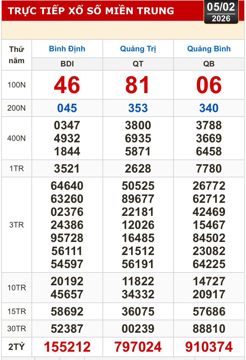 Kết quả xổ số miền Bắc, xổ số miền Trung hôm nay, 5-2: Bình Định, Quảng Trị, Quảng Bình, Hà Nội - Ảnh 1.