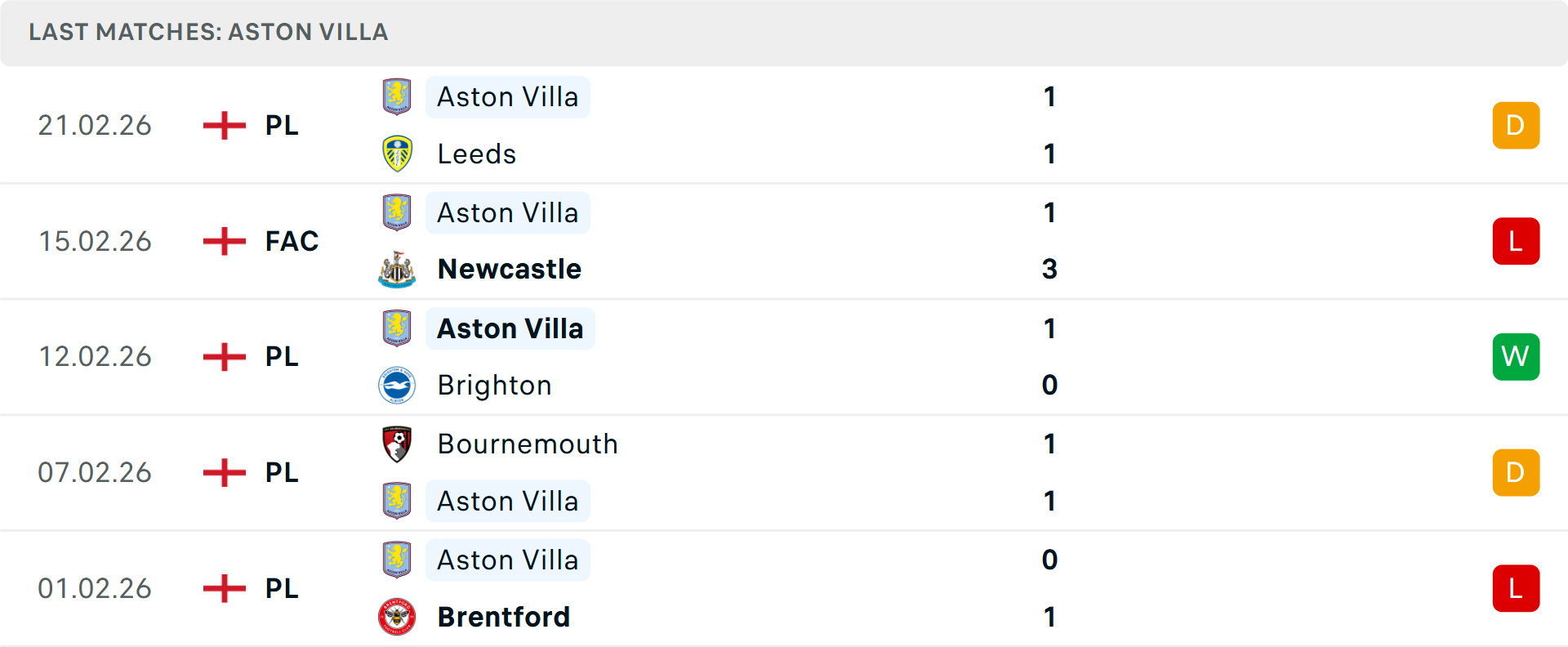 Phong độ Aston Villa 5 trận gần nhất Phong độ Aston Villa 5 trận gần nhất