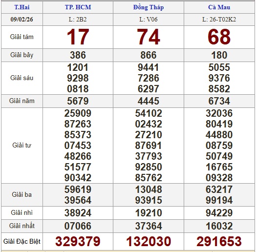 Kết quả xổ số hôm nay, 9-2: Xổ số miền Nam - TPHCM, Đồng Tháp, Cà Mau - Ảnh 1.