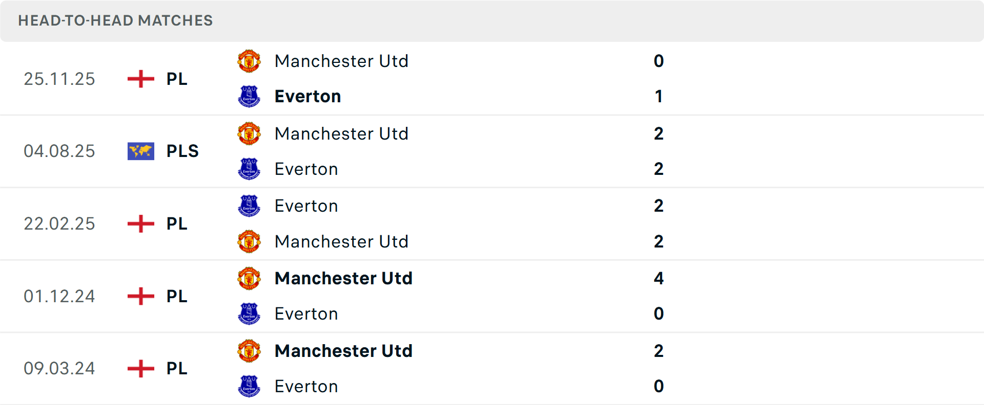 Lịch sử đối đầu Everton vs MU