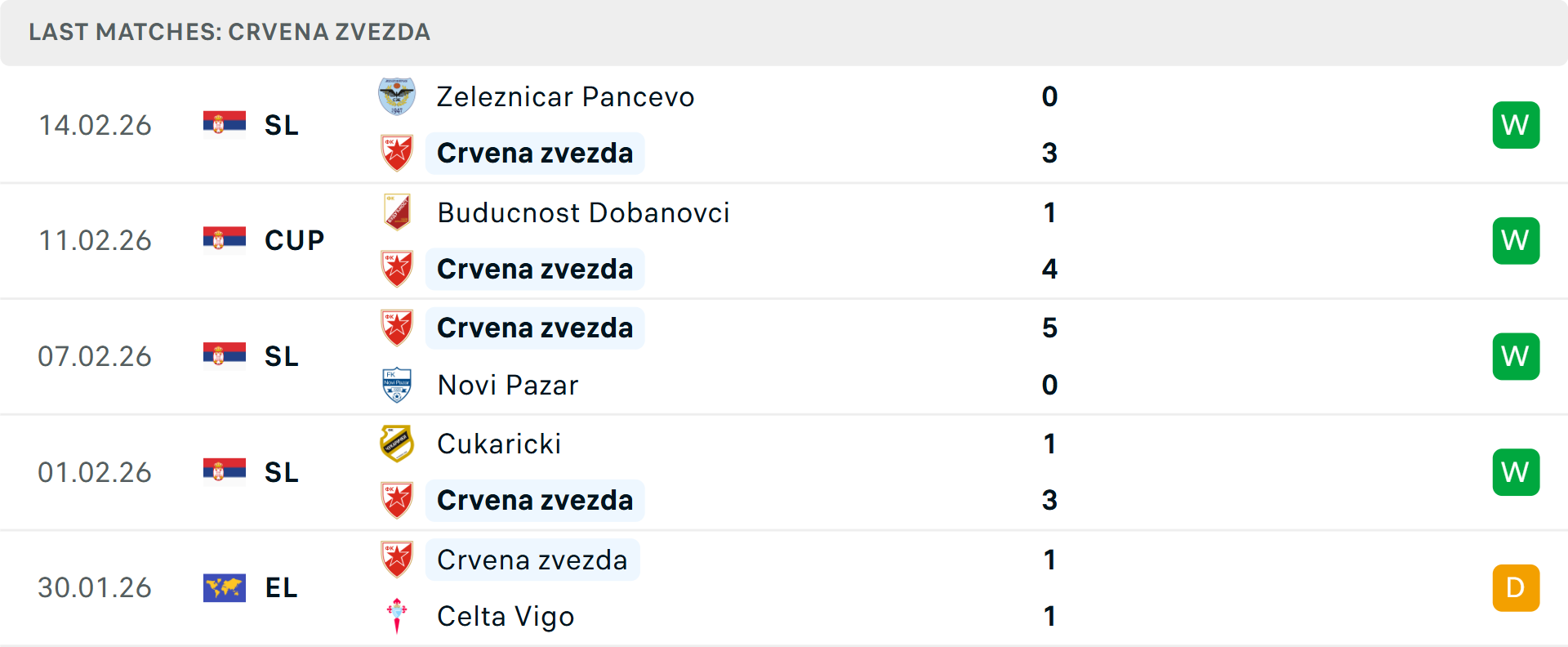 Phong độ Crvena Zvezda 5 trận gần nhất